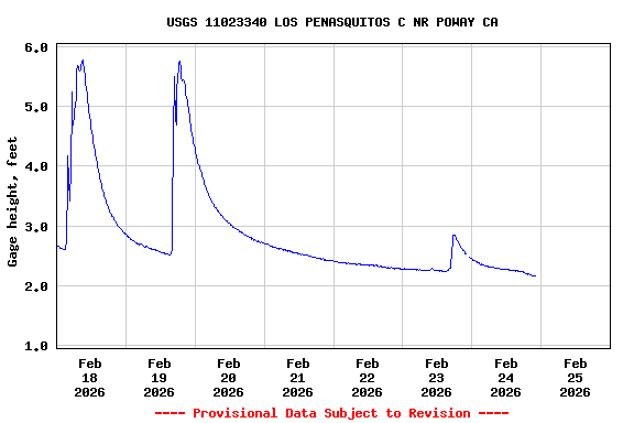 Graph of  Gage height, feet