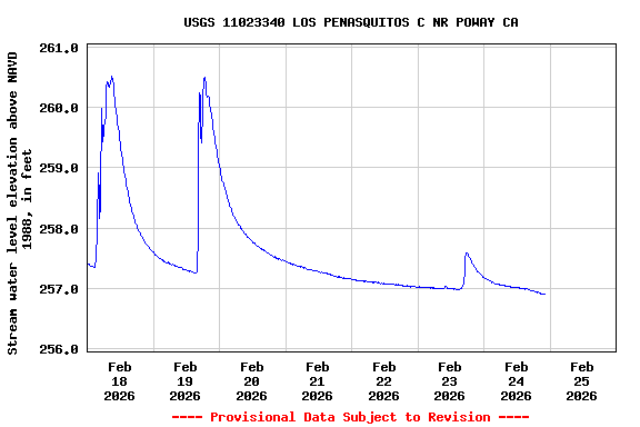Graph of  Stream water level elevation above NAVD 1988, in feet