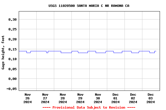 Graph of  Gage height, feet