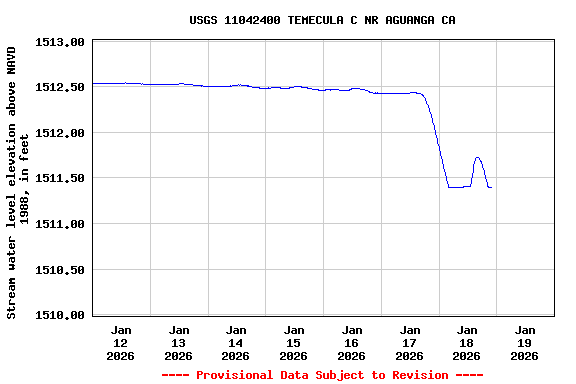 Graph of  Stream water level elevation above NAVD 1988, in feet
