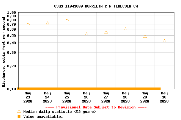 Graph of  Discharge, cubic feet per second