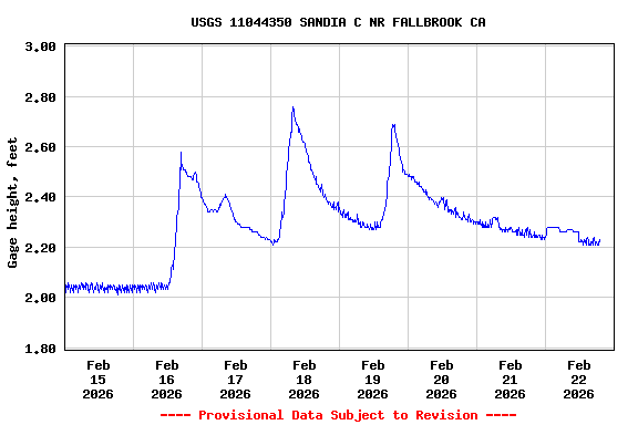 Graph of  Gage height, feet