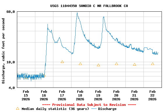 Graph of  Discharge, cubic feet per second