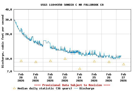 Graph of  Discharge, cubic feet per second