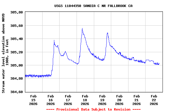 Graph of  Stream water level elevation above NAVD 1988, in feet