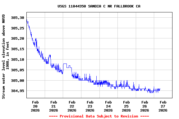 Graph of  Stream water level elevation above NAVD 1988, in feet