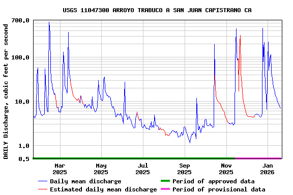 Graph of DAILY Discharge, cubic feet per second