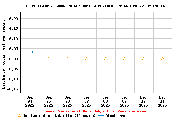 Graph of  Discharge, cubic feet per second
