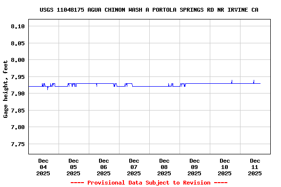 Graph of  Gage height, feet