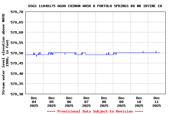 Graph of  Stream water level elevation above NAVD 1988, in feet