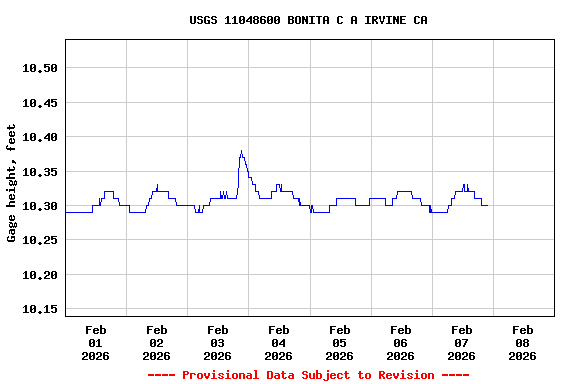 Graph of  Gage height, feet