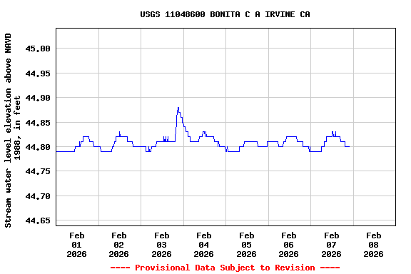 Graph of  Stream water level elevation above NAVD 1988, in feet