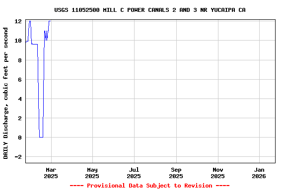 Graph of DAILY Discharge, cubic feet per second
