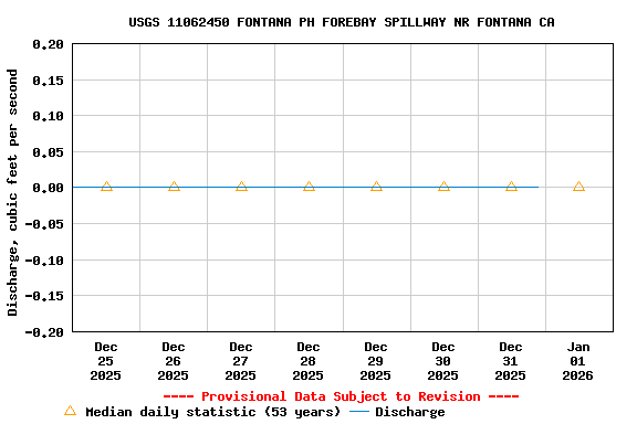 Graph of  Discharge, cubic feet per second