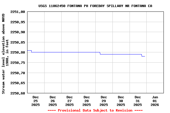Graph of  Stream water level elevation above NAVD 1988, in feet
