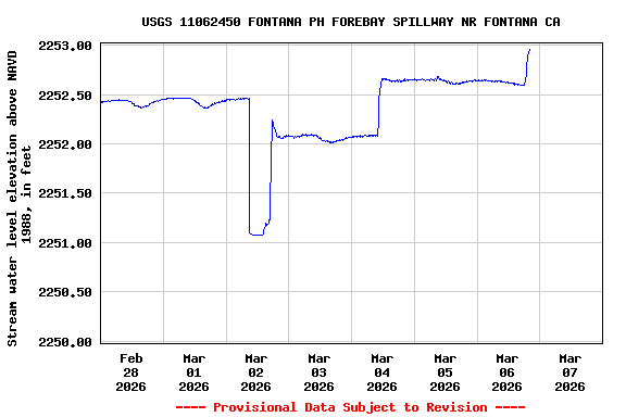 Graph of  Stream water level elevation above NAVD 1988, in feet