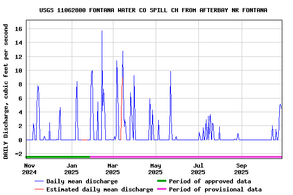Graph of DAILY Discharge, cubic feet per second