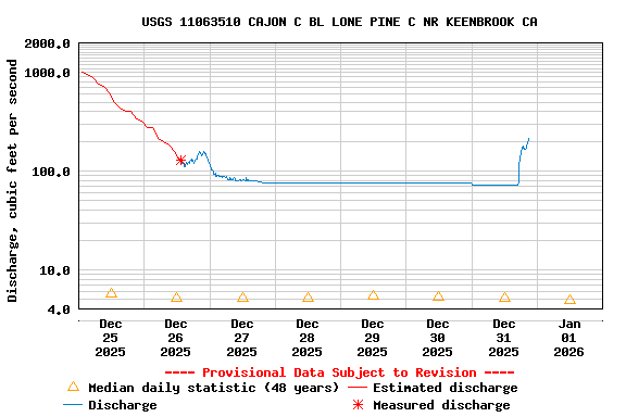 Graph of  Discharge, cubic feet per second