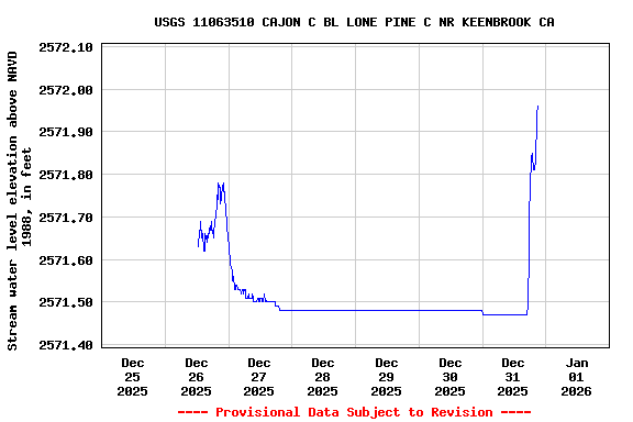 Graph of  Stream water level elevation above NAVD 1988, in feet