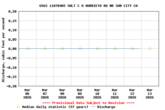 Graph of  Discharge, cubic feet per second