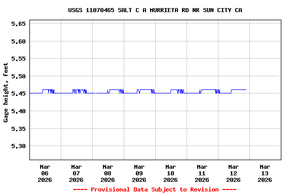 Graph of  Gage height, feet