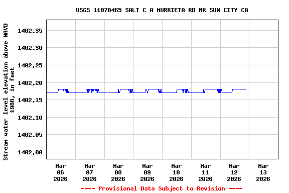 Graph of  Stream water level elevation above NAVD 1988, in feet