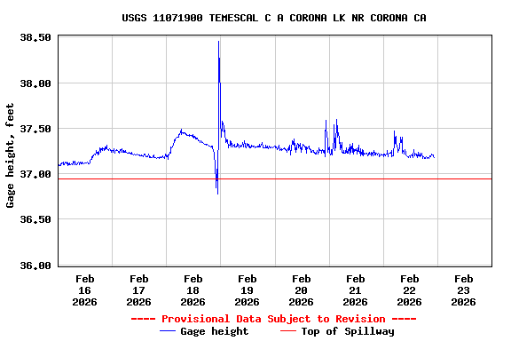 Graph of  Gage height, feet