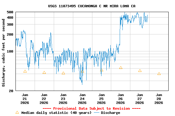 Graph of  Discharge, cubic feet per second