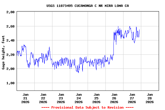 Graph of  Gage height, feet