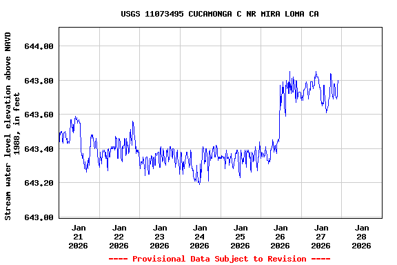 Graph of  Stream water level elevation above NAVD 1988, in feet
