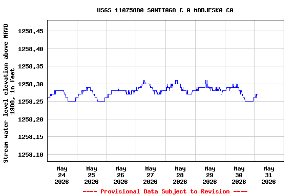 Graph of  Stream water level elevation above NAVD 1988, in feet