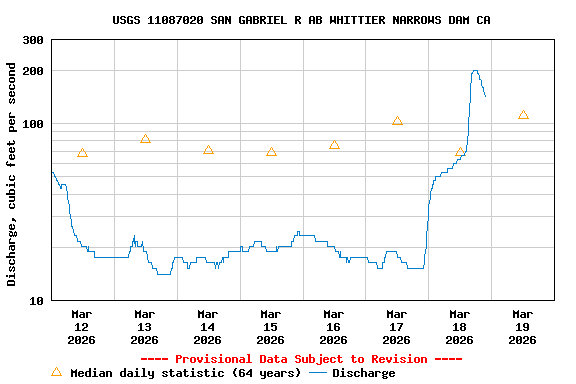 Graph of  Discharge, cubic feet per second
