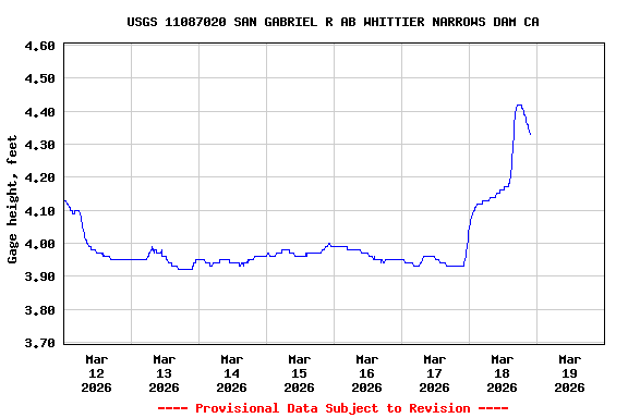 Graph of  Gage height, feet