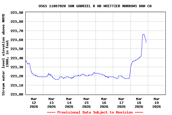 Graph of  Stream water level elevation above NAVD 1988, in feet