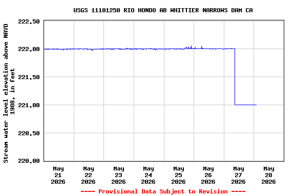 Graph of  Stream water level elevation above NAVD 1988, in feet