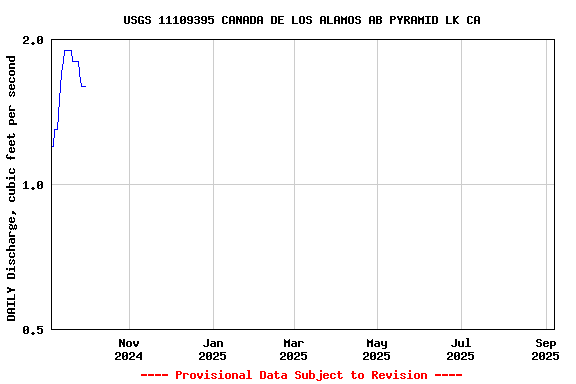Graph of DAILY Discharge, cubic feet per second
