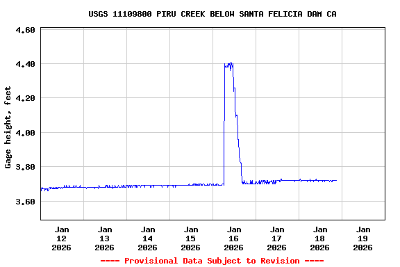 Graph of  Gage height, feet