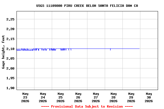 Graph of  Gage height, feet