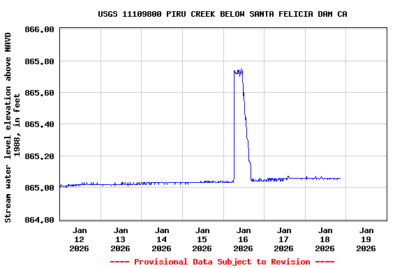 Graph of  Stream water level elevation above NAVD 1988, in feet