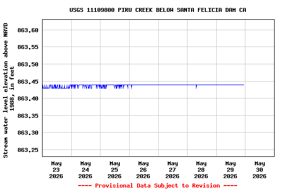 Graph of  Stream water level elevation above NAVD 1988, in feet