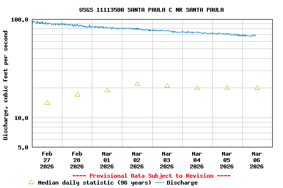 Graph of  Discharge, cubic feet per second