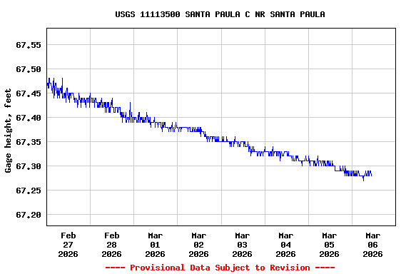 Graph of  Gage height, feet