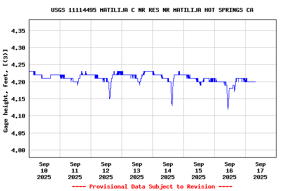 Graph of  Gage height, feet, [(3)]