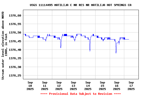 Graph of  Stream water level elevation above NAVD 1988, in feet