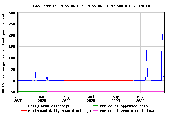 Graph of DAILY Discharge, cubic feet per second