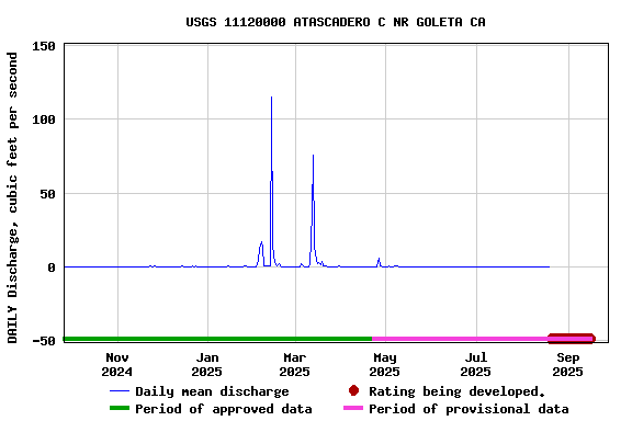 Graph of DAILY Discharge, cubic feet per second