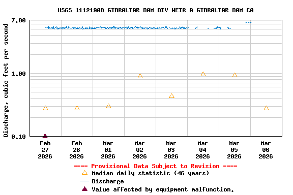 Graph of  Discharge, cubic feet per second