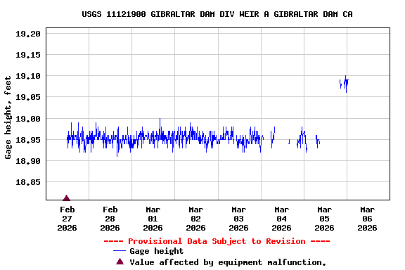 Graph of  Gage height, feet