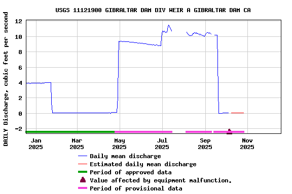 Graph of DAILY Discharge, cubic feet per second