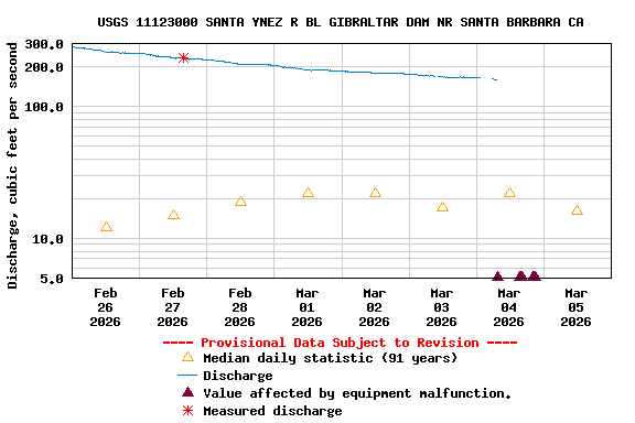 Graph of  Discharge, cubic feet per second